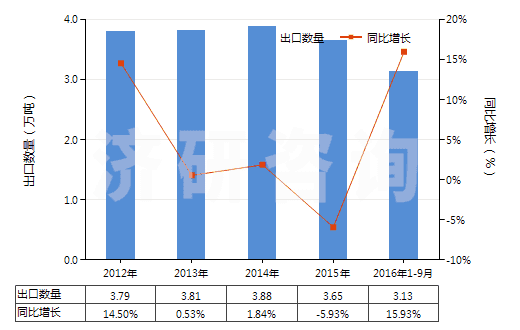 2012-2016年9月中國硫代硫酸鹽(HS28323000)出口量及增速統(tǒng)計